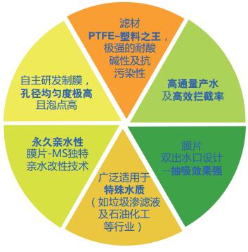 PTFE平板膜材質優(yōu)點